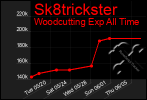 Total Graph of Sk8trickster