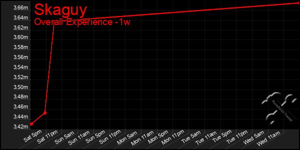1 Week Graph of Skaguy