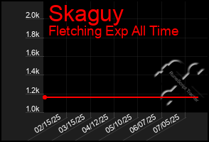 Total Graph of Skaguy
