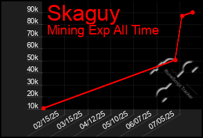 Total Graph of Skaguy
