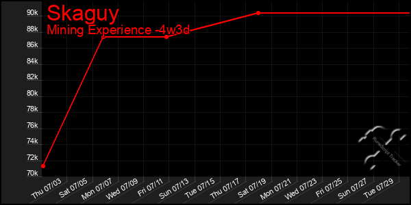 Last 31 Days Graph of Skaguy