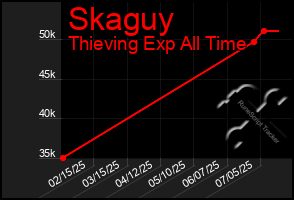 Total Graph of Skaguy