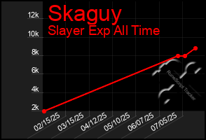 Total Graph of Skaguy