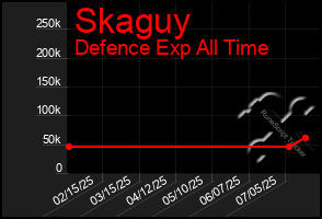 Total Graph of Skaguy