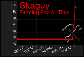 Total Graph of Skaguy