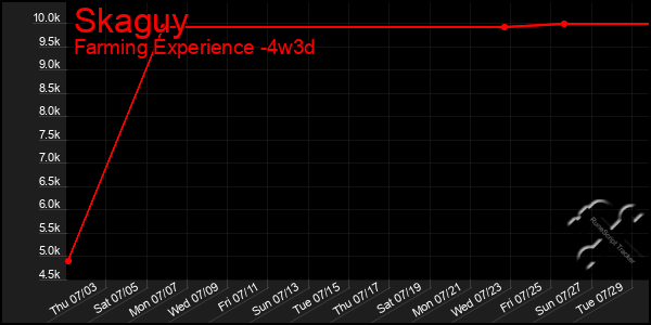 Last 31 Days Graph of Skaguy