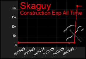 Total Graph of Skaguy