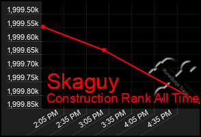 Total Graph of Skaguy