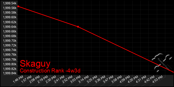 Last 31 Days Graph of Skaguy