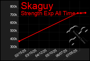 Total Graph of Skaguy