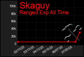 Total Graph of Skaguy