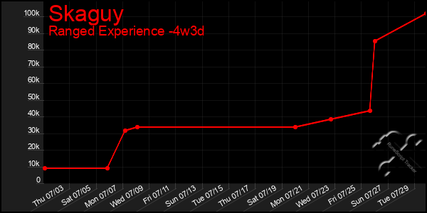 Last 31 Days Graph of Skaguy