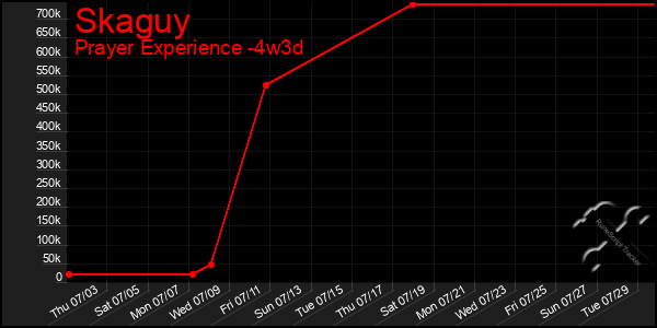 Last 31 Days Graph of Skaguy