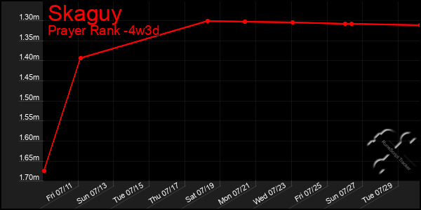Last 31 Days Graph of Skaguy