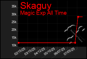 Total Graph of Skaguy