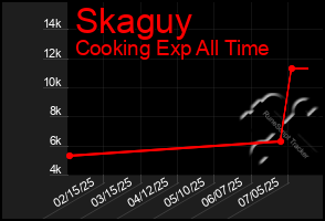 Total Graph of Skaguy