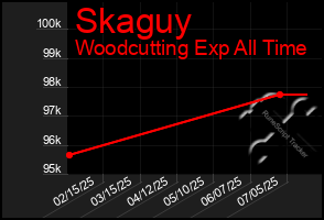 Total Graph of Skaguy