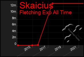 Total Graph of Skaicius