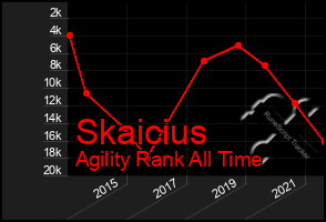 Total Graph of Skaicius