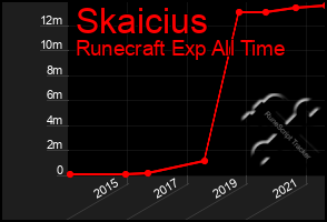 Total Graph of Skaicius