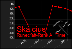 Total Graph of Skaicius