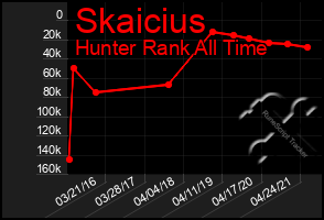 Total Graph of Skaicius