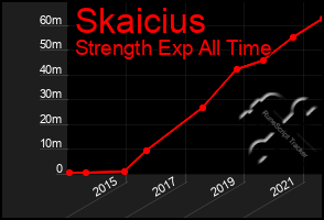 Total Graph of Skaicius