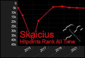 Total Graph of Skaicius