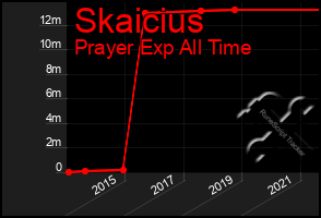 Total Graph of Skaicius