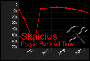 Total Graph of Skaicius