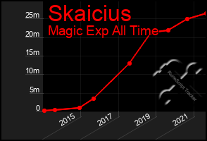 Total Graph of Skaicius