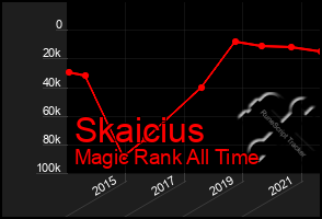 Total Graph of Skaicius