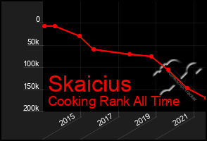 Total Graph of Skaicius