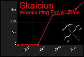 Total Graph of Skaicius