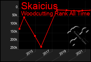 Total Graph of Skaicius