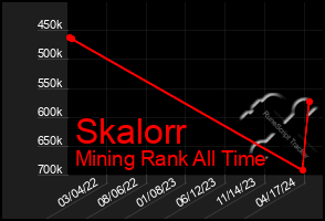 Total Graph of Skalorr
