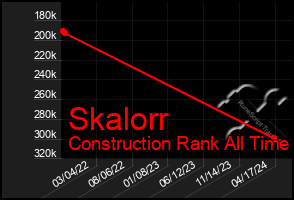 Total Graph of Skalorr