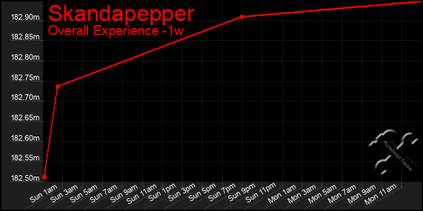 1 Week Graph of Skandapepper