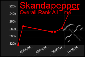 Total Graph of Skandapepper