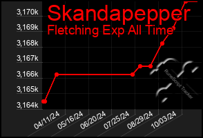 Total Graph of Skandapepper