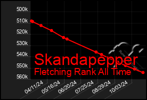 Total Graph of Skandapepper