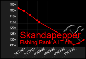 Total Graph of Skandapepper