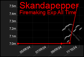 Total Graph of Skandapepper