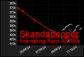 Total Graph of Skandapepper