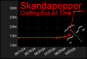 Total Graph of Skandapepper