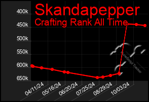 Total Graph of Skandapepper