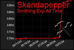 Total Graph of Skandapepper