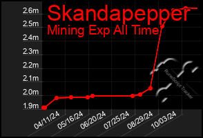 Total Graph of Skandapepper