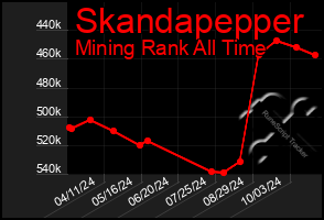 Total Graph of Skandapepper