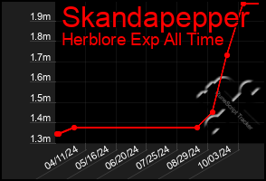 Total Graph of Skandapepper